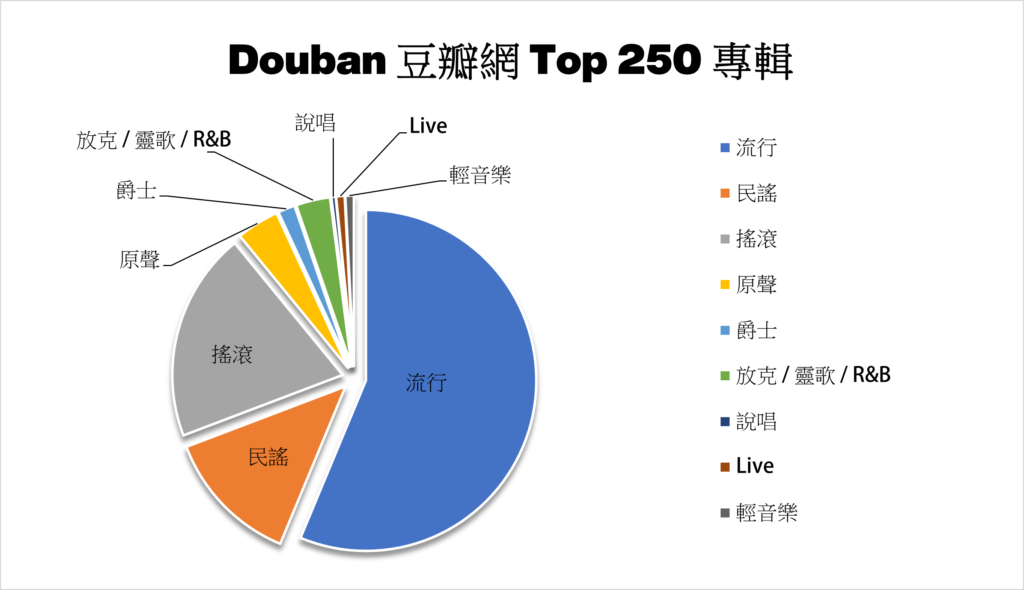 Douban 豆瓣網 Top 250 專輯類型