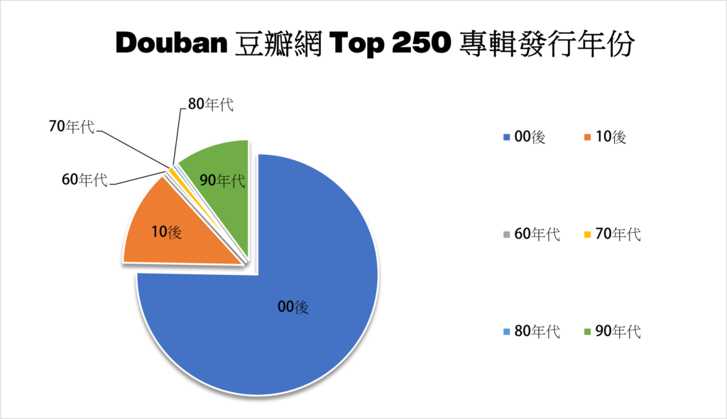 Douban 豆瓣網 Top 250 專輯發行年份