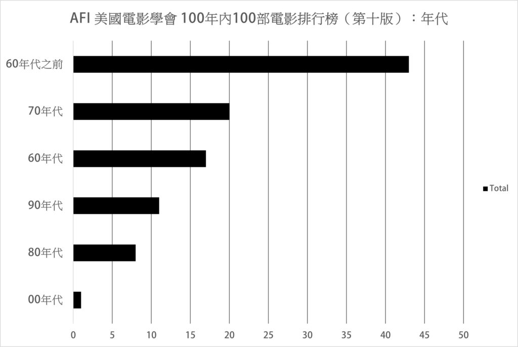 AFI 美國電影學會 圖表 年份