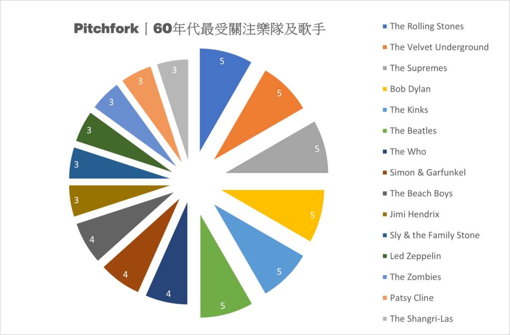 歌手,Pitchfork 音樂網站 60年代最佳歌曲排行榜