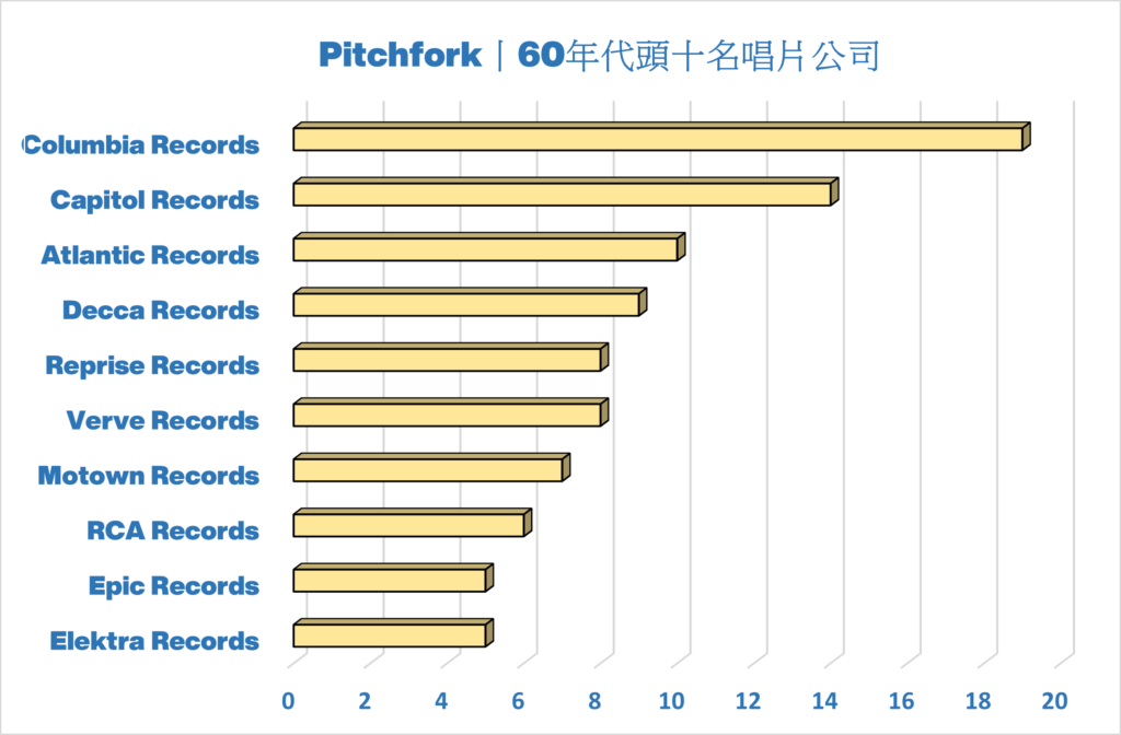 唱片公司,Pitchfork 音樂網站 60年代最佳歌曲排行榜