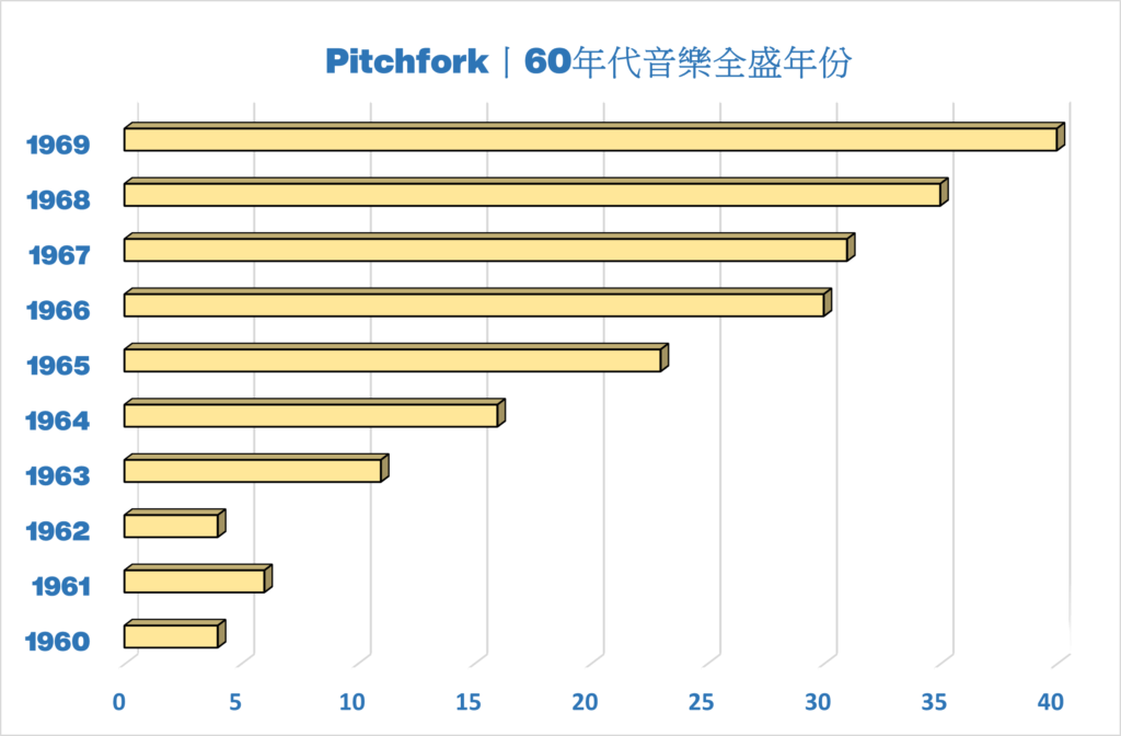 年份,Pitchfork 音樂網站 60年代最佳歌曲排行榜