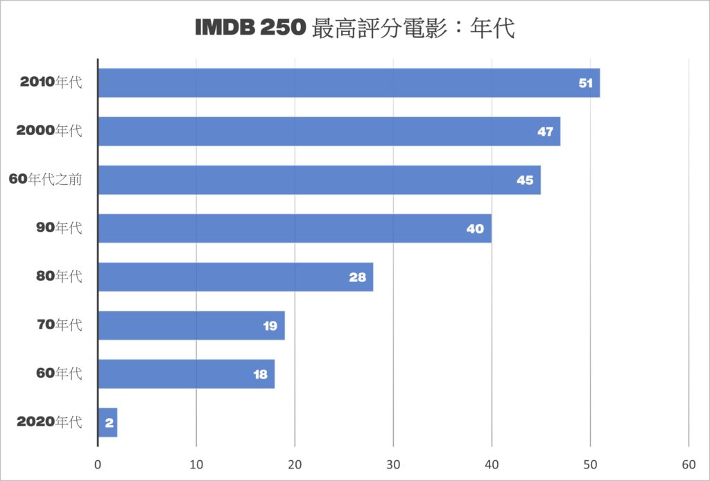 作品獲多次上榜年代丨IMDB Top 250 Rated 電影排行榜
