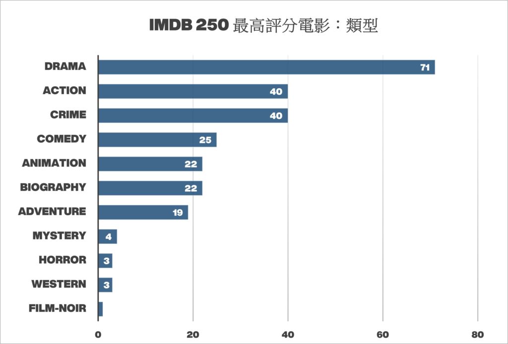 作品獲多次上榜類型丨IMDB Top 250 Rated 電影排行榜